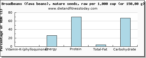 vitamin k (phylloquinone) and nutritional content in vitamin k in broadbeans